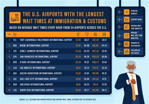 O'hare immigration wait times. Things To Know About O'hare immigration wait times. 
